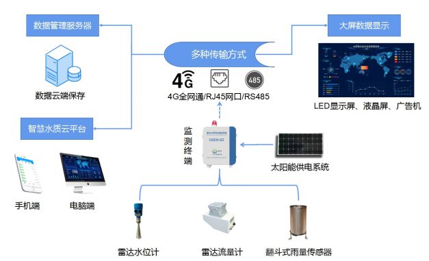 奥斯恩雷达水位流量监BET9登录入口测站 高效无间断监测水位助力应对洪涝灾害(图8)