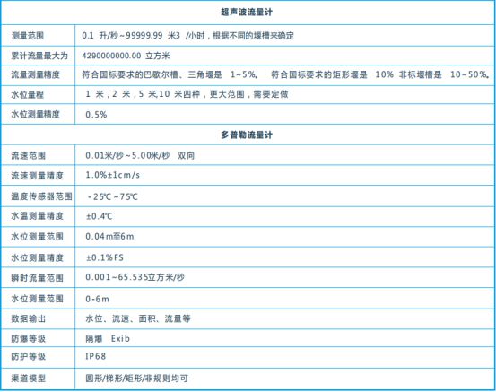 BET9登录入口生态流量是什么？奥斯恩带大家了解生态流量在线监测系统治理方案(图11)