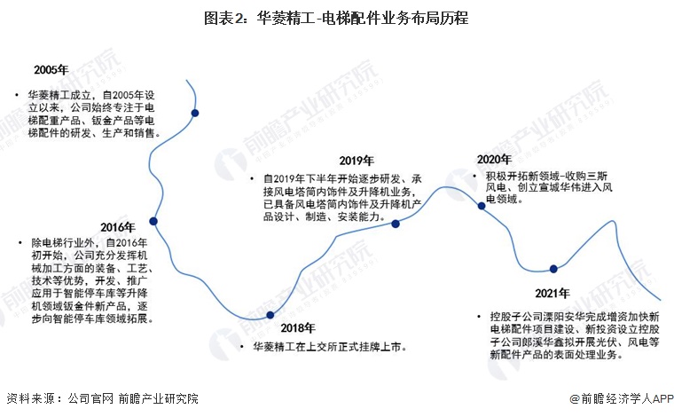 BET9登录入口干货！2022年中国电梯配件行业市场竞争格局——华菱精工：提高市占率并实行精细化管理(图2)
