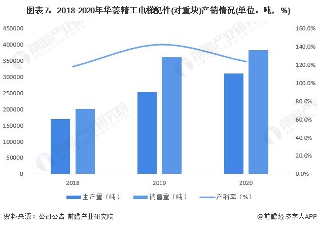 BET9登录入口干货！2022年中国电梯配件行业市场竞争格局——华菱精工：提高市占率并实行精细化管理(图7)