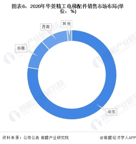 BET9登录入口干货！2022年中国电梯配件行业市场竞争格局——华菱精工：提高市占率并实行精细化管理(图6)