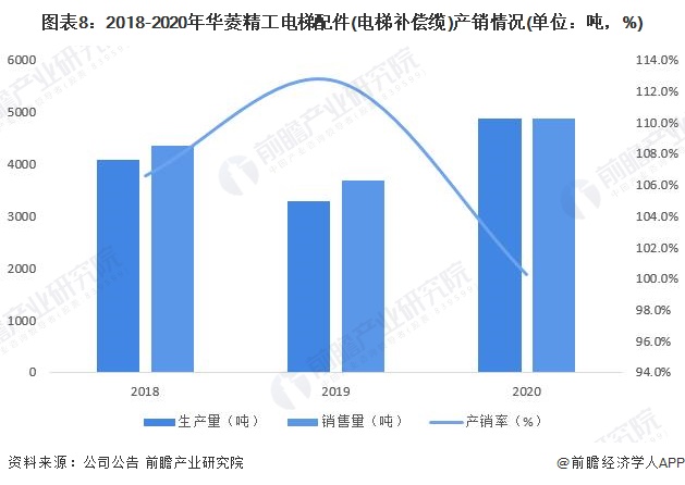 BET9登录入口干货！2022年中国电梯配件行业市场竞争格局——华菱精工：提高市占率并实行精细化管理(图8)