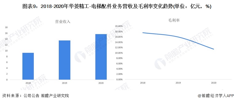 BET9登录入口干货！2022年中国电梯配件行业市场竞争格局——华菱精工：提高市占率并实行精细化管理(图9)