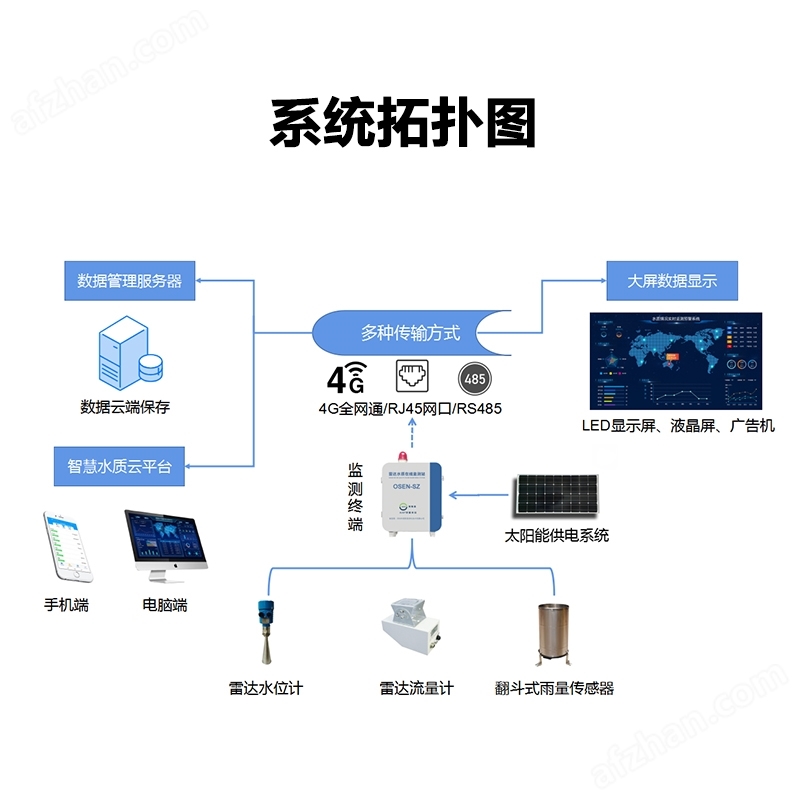 水文灾害预测预报系统雷达水BET9登录入口位自动监测站(图2)