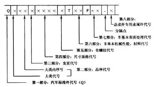 汽车配件的编号规则——4S店售后基础知识BET9登录入口(图2)