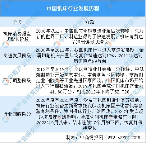 BET9登录入口2024年中国机床行业市场发展现状及未来发展前景(图2)