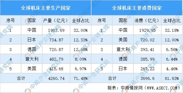 BET9登录入口2024年中国机床行业市场发展现状及未来发展前景(图4)