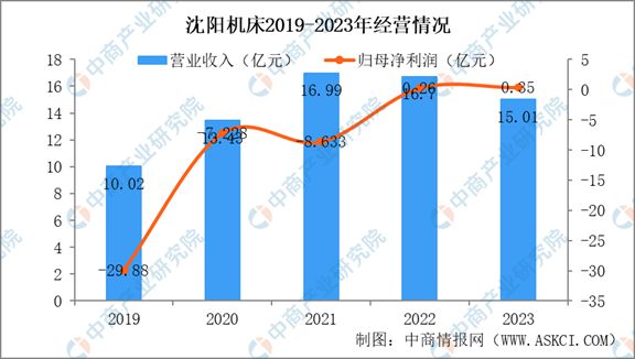 BET9登录入口2024年中国机床行业市场发展现状及未来发展前景(图12)