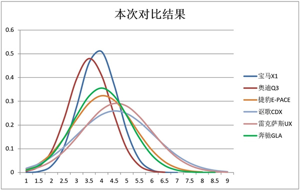 6款豪华入门SUV钣金间隙对比：再测一次做工谁好？BET9登录入口(图3)