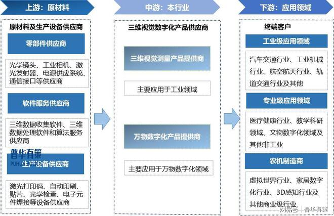 三维视觉数字BET9登录入口化行业下游细分市场应用发展现状及未来前景预测(图2)