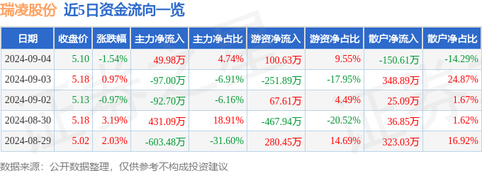 BET9登录入口股票行情快报：瑞凌股份（300154）9月4日主力资金净买入4998万元(图1)