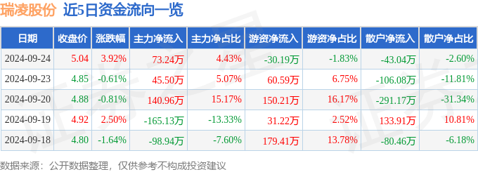 股票行情快报：瑞凌股份（300154）9月24日主力资金净买入7324万元BET9登录入口(图1)